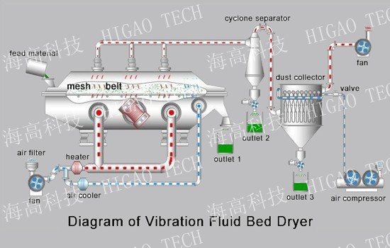 vibrating fluidized bed dryer manufacturer